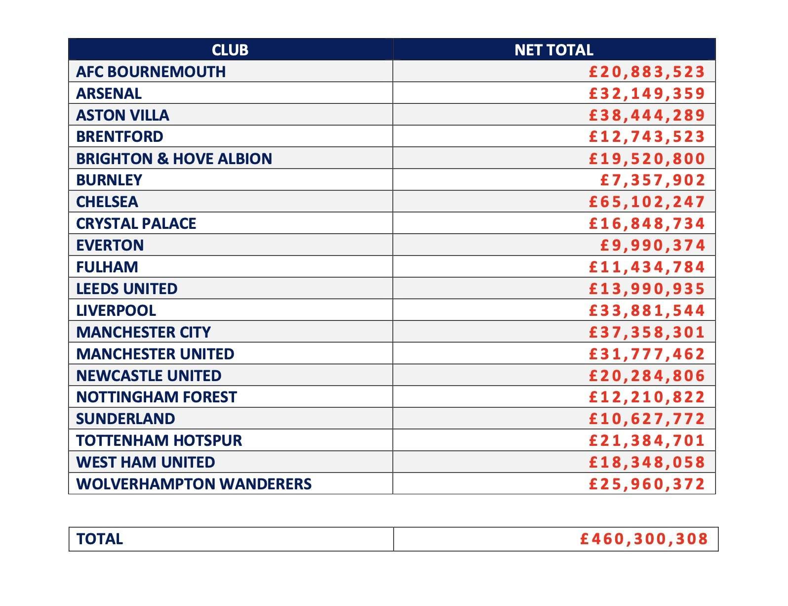 世界杯高清赛事直播地址-英超俱乐部近一年经纪人佣金支出：切尔西超6500万镑第1